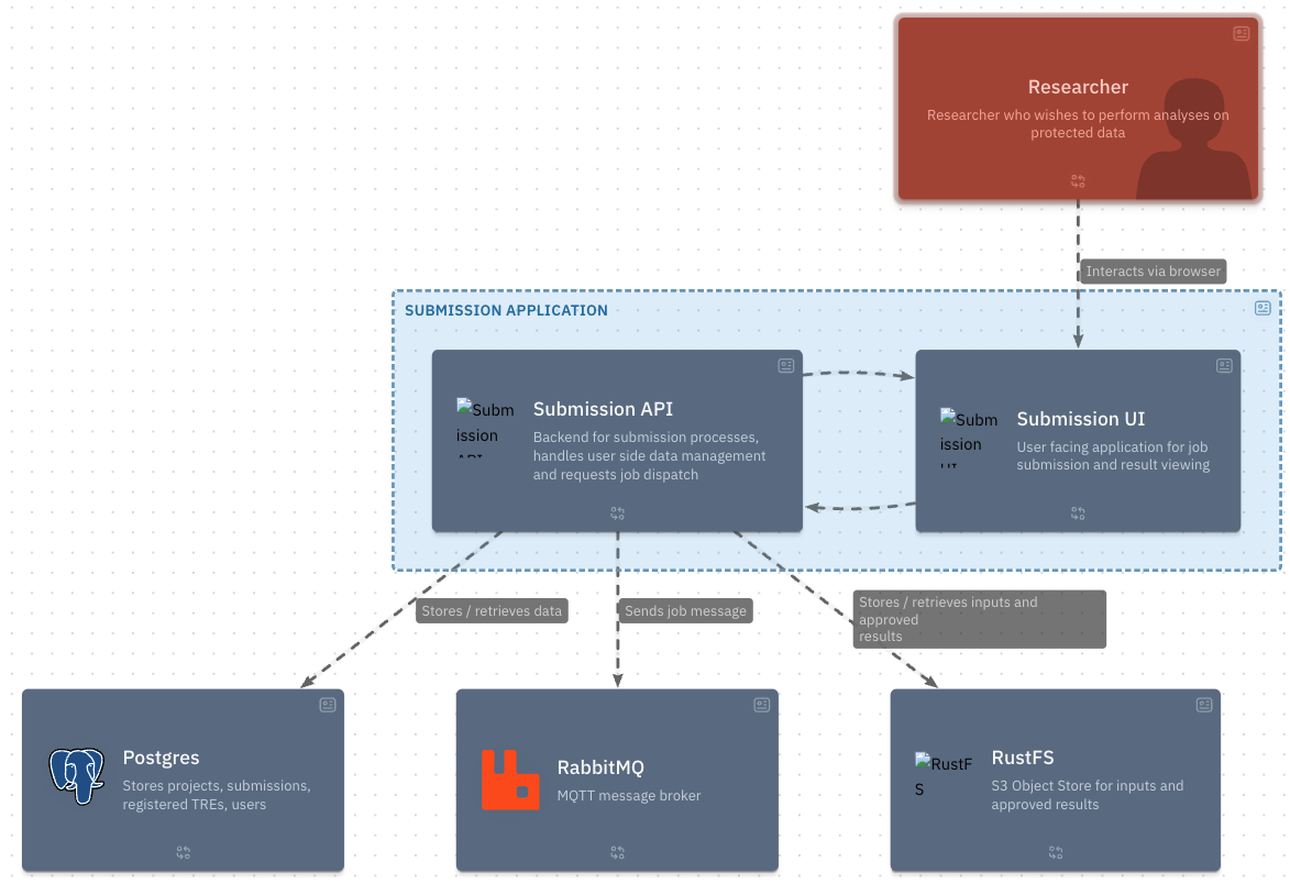 Submission layer components